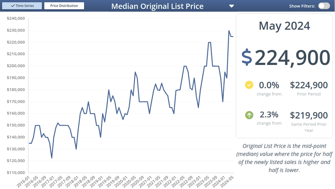 Org List Price