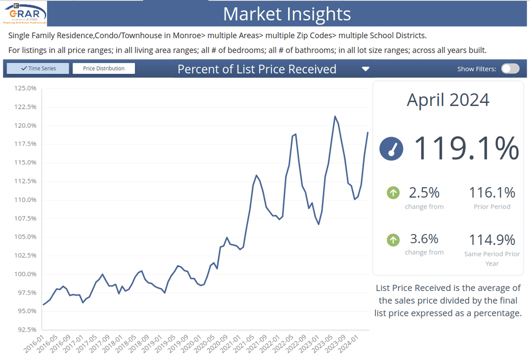 Percent of list price