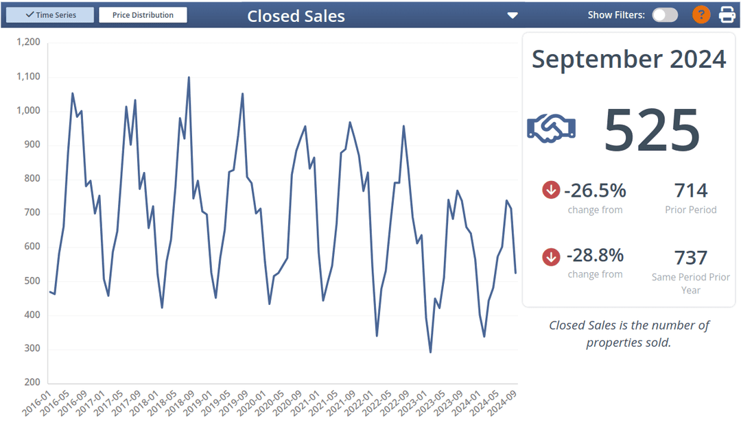 Closed Sales