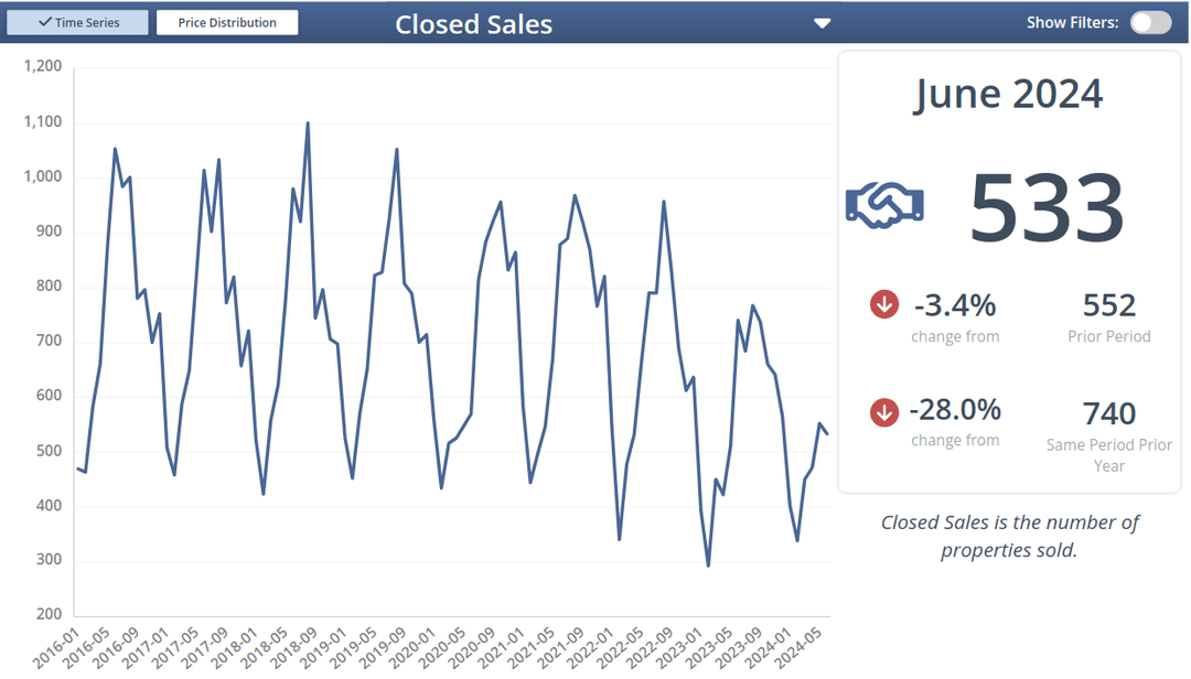 Closed Sales