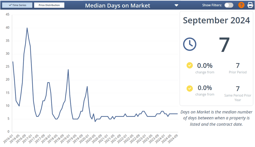 Days on Market