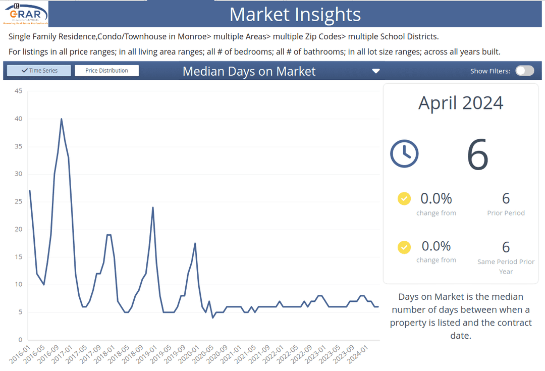 Days on market