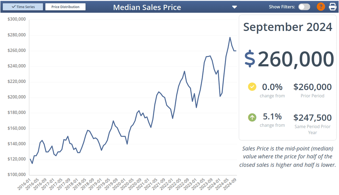 Sales Price