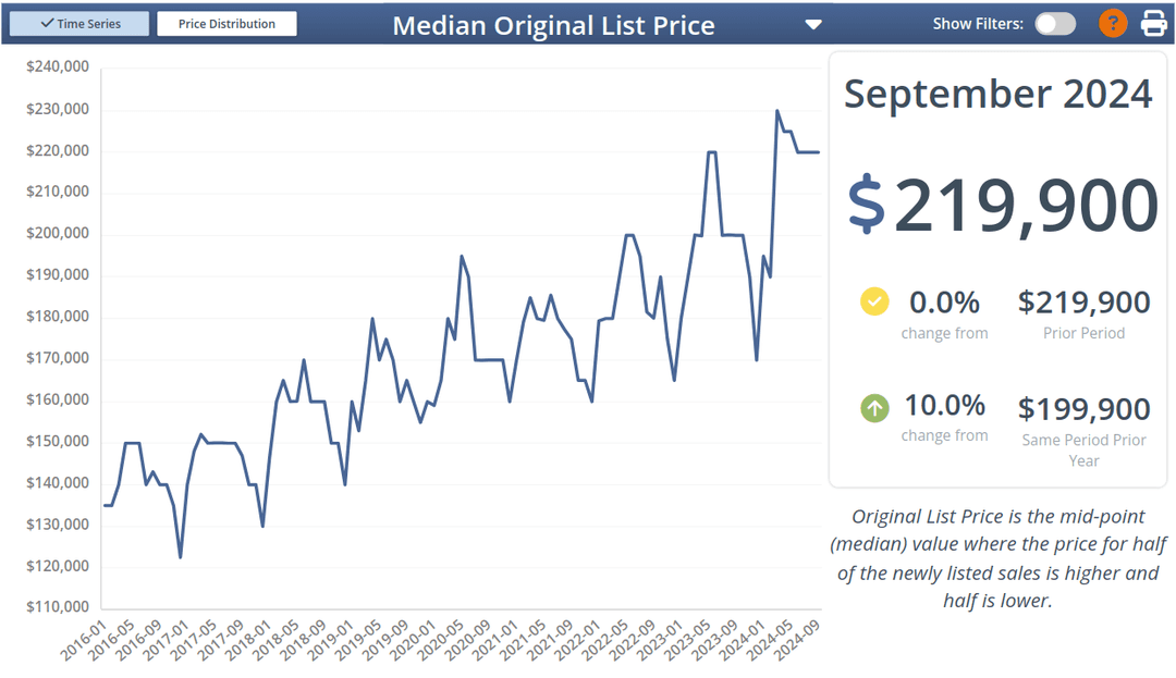 Median List Price