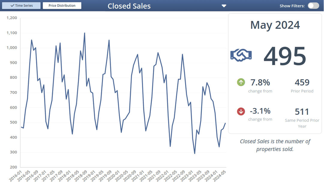 Closed Sales