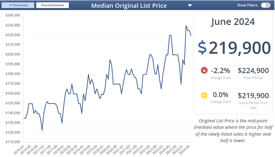 Median Original List Price