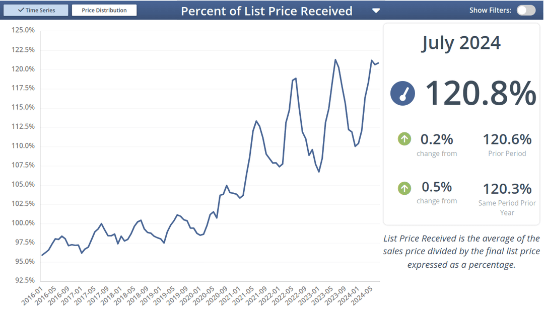 Perfect of List Price