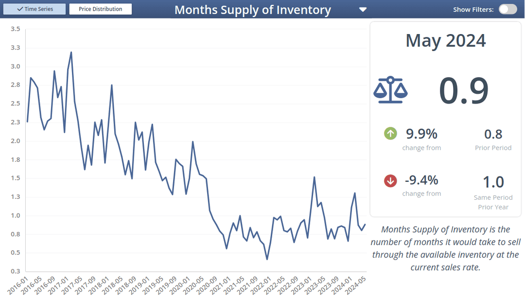 Months Supply