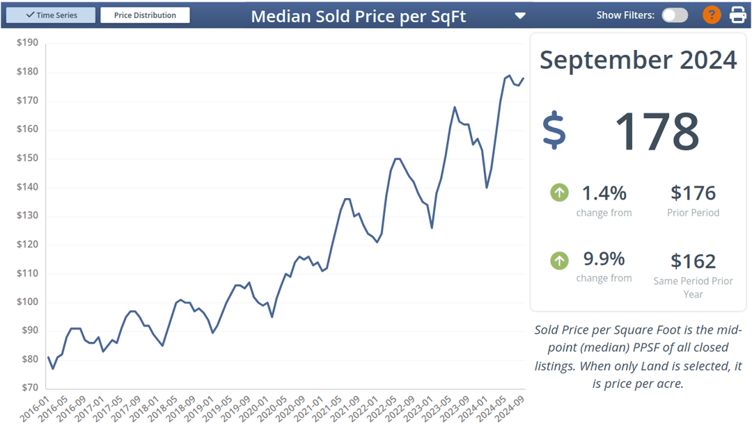 Price per SF