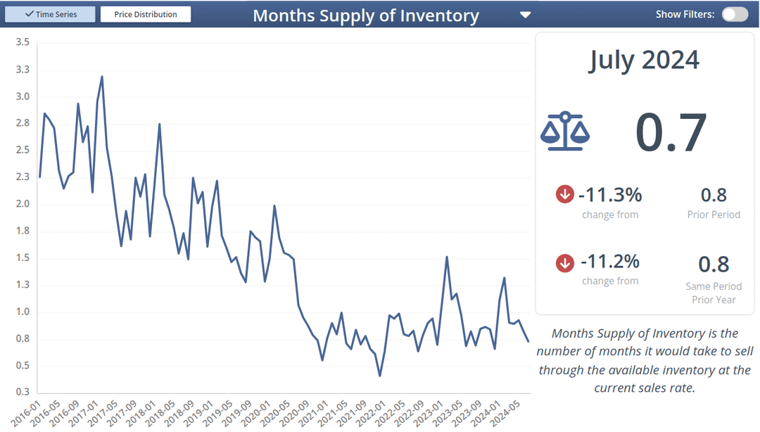 Months Supply