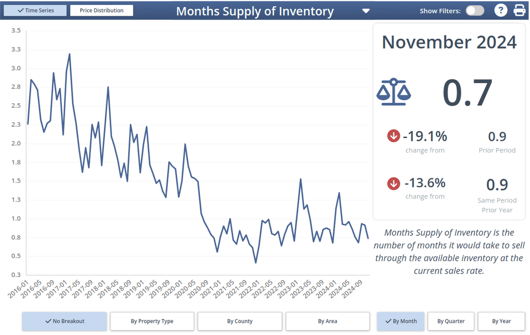 Months Supply