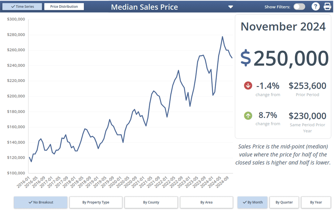 Sales Price