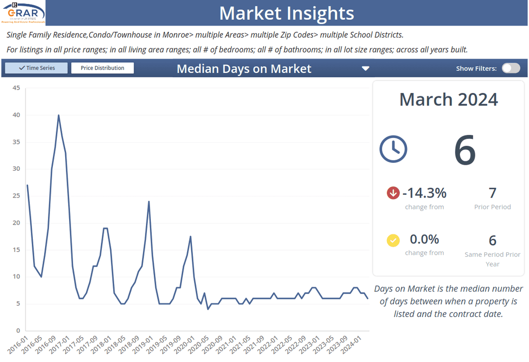 Days on market