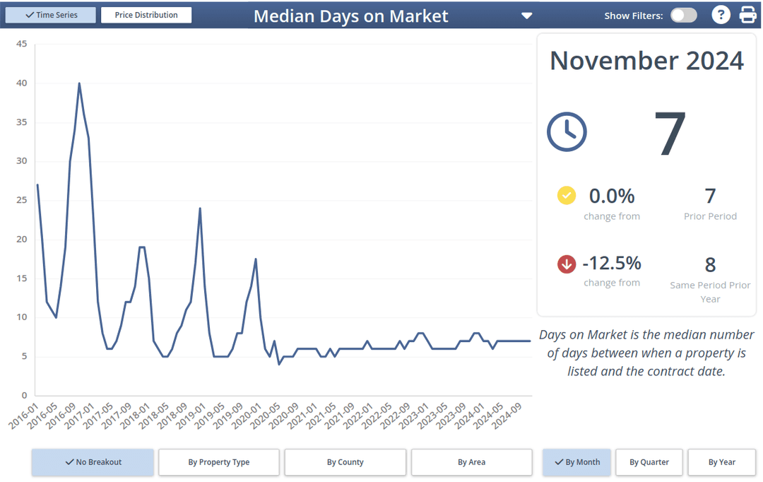 Days on Market