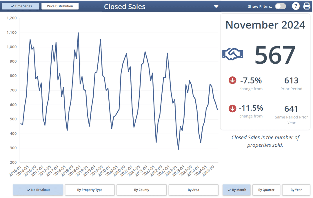 Closed Sales
