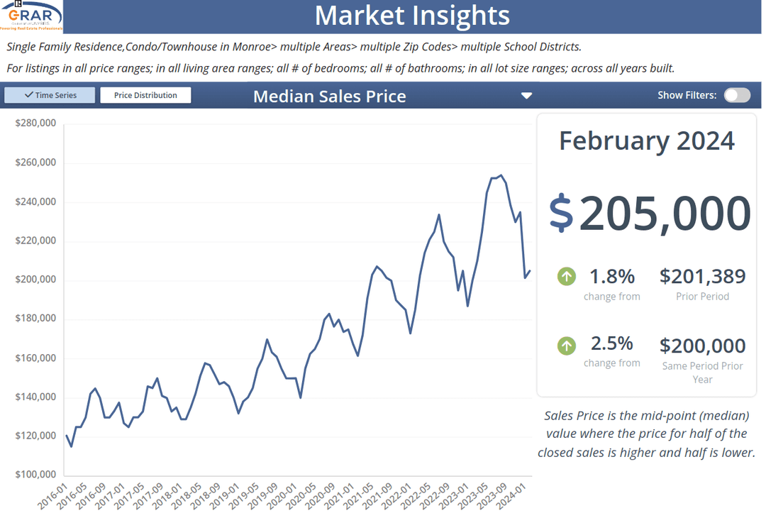 Median Sales Price