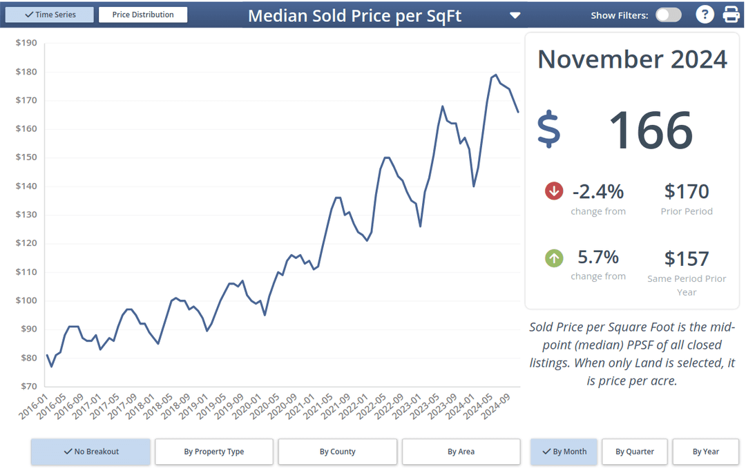 Price per SF
